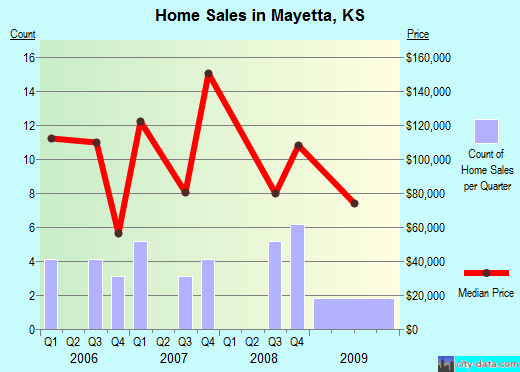 Mayetta,KS real estate house value index trend
