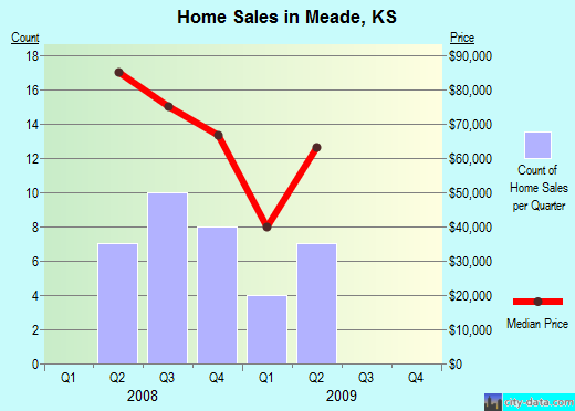 Meade,KS real estate house value index trend