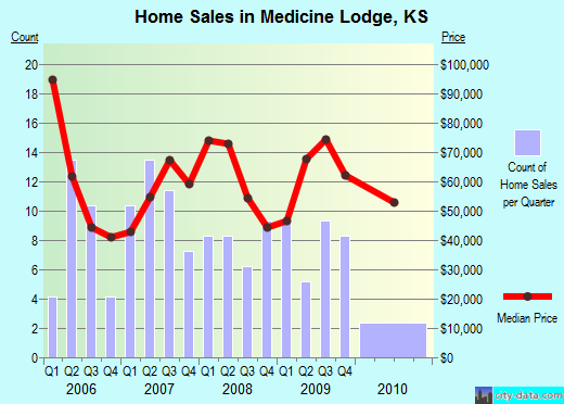 Medicine Lodge,KS real estate house value index trend