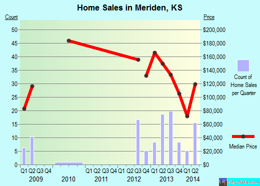 Meriden,KS real estate house value index trend