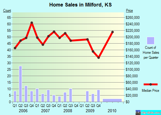 Milford,KS real estate house value index trend