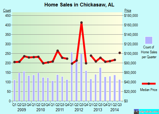 Chickasaw,AL real estate house value index trend