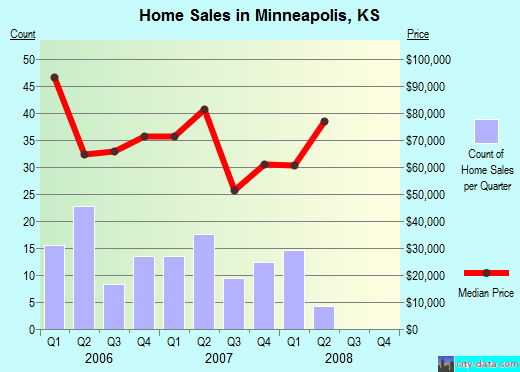 Minneapolis,KS real estate house value index trend