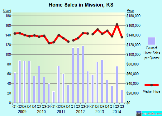 Mission,KS real estate house value index trend