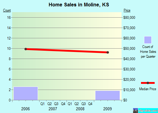 Moline,KS real estate house value index trend