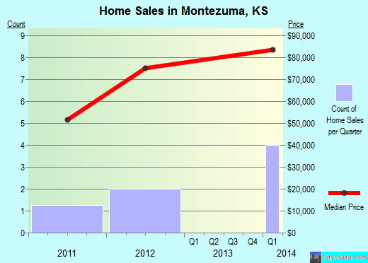 Montezuma,KS real estate house value index trend