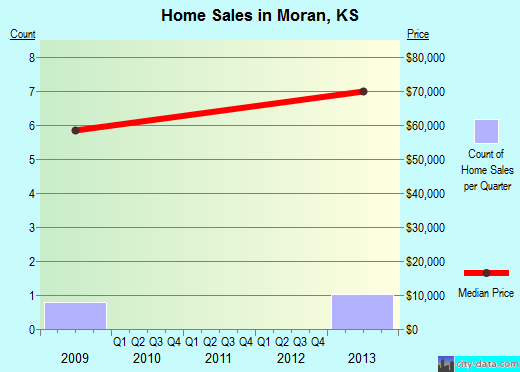 Moran,KS real estate house value index trend