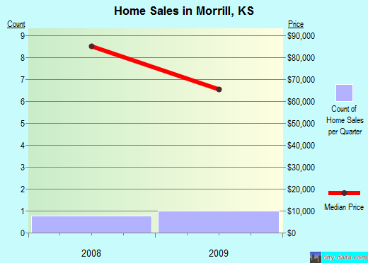 Morrill,KS real estate house value index trend