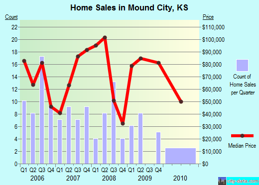 Mound City,KS real estate house value index trend