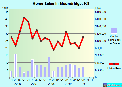 Moundridge,KS real estate house value index trend