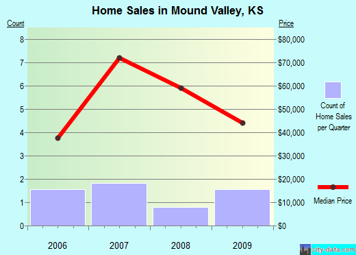Mound Valley,KS real estate house value index trend