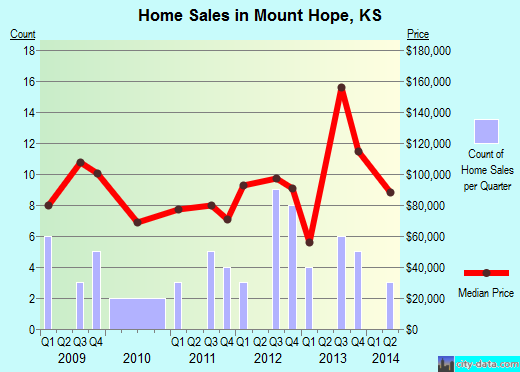 Mount Hope,KS real estate house value index trend