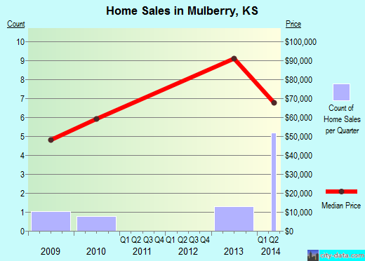 Mulberry,KS real estate house value index trend