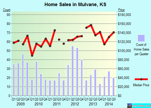 Mulvane,KS real estate house value index trend