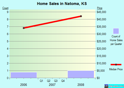 Natoma,KS real estate house value index trend