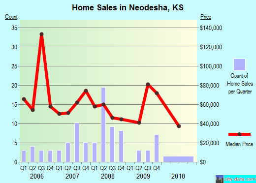 Neodesha,KS real estate house value index trend