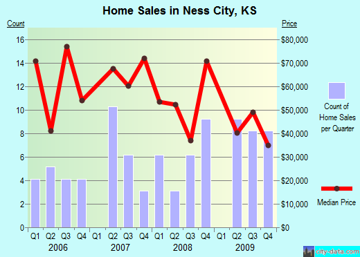 Ness City,KS index of house prices