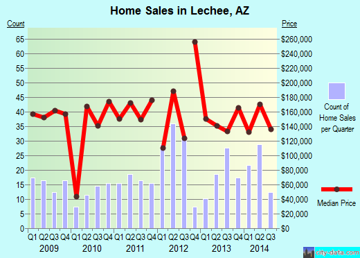 Lechee,AZ index of house prices