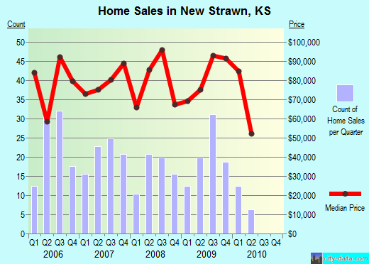 New Strawn,KS real estate house value index trend