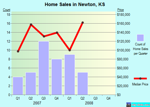 Newton,KS real estate house value index trend