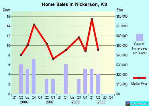 Nickerson,KS real estate house value index trend