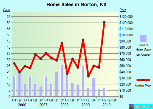 Norton,KS real estate house value index trend