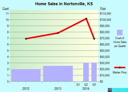 Nortonville,KS real estate house value index trend
