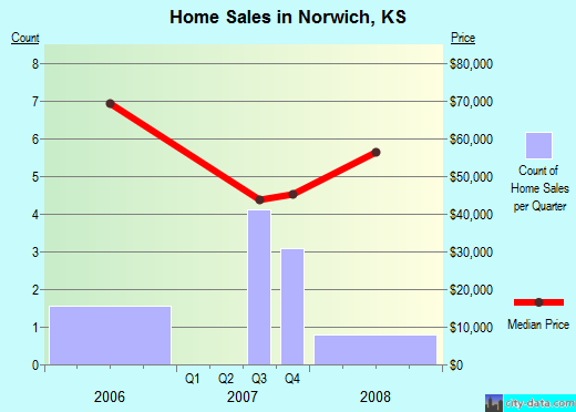 Norwich,KS real estate house value index trend