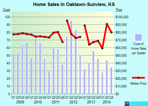 Oaklawn-Sunview,KS real estate house value index trend