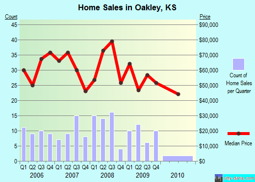 Oakley,KS real estate house value index trend