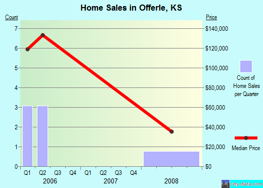 Offerle,KS real estate house value index trend