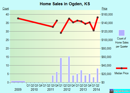 Ogden,KS real estate house value index trend