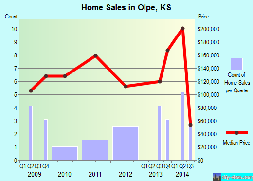 Olpe,KS real estate house value index trend