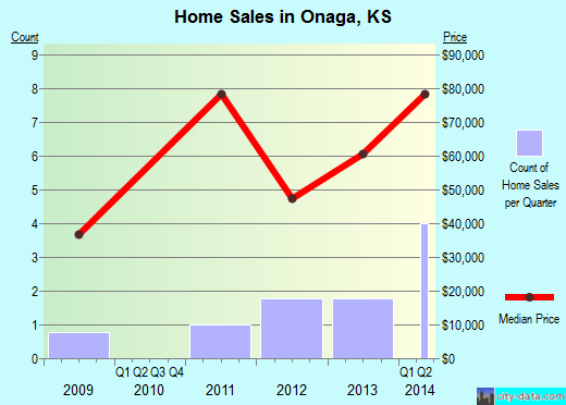 Onaga,KS real estate house value index trend