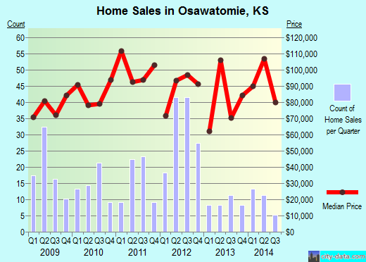 Osawatomie,KS real estate house value index trend