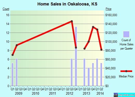 Oskaloosa,KS real estate house value index trend