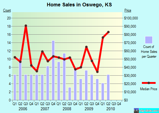 Oswego,KS real estate house value index trend