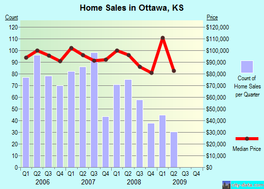 Ottawa,KS real estate house value index trend