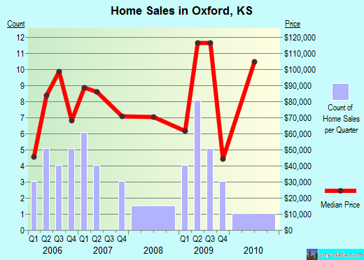 Oxford,KS real estate house value index trend