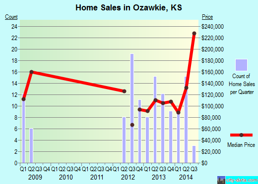 Ozawkie,KS real estate house value index trend