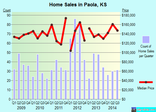 Paola,KS real estate house value index trend