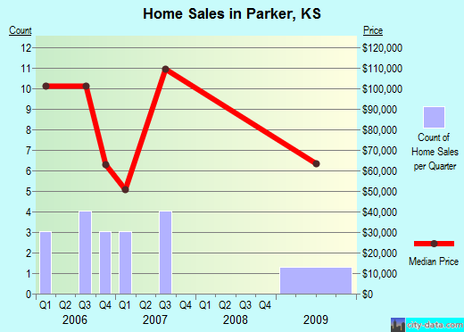 Parker,KS real estate house value index trend