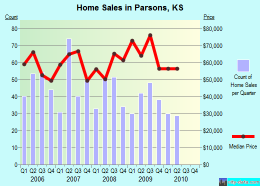Parsons,KS index of house prices
