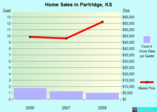 Partridge,KS real estate house value index trend