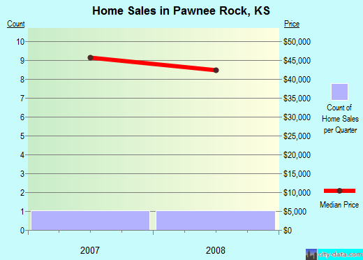 Pawnee Rock,KS real estate house value index trend