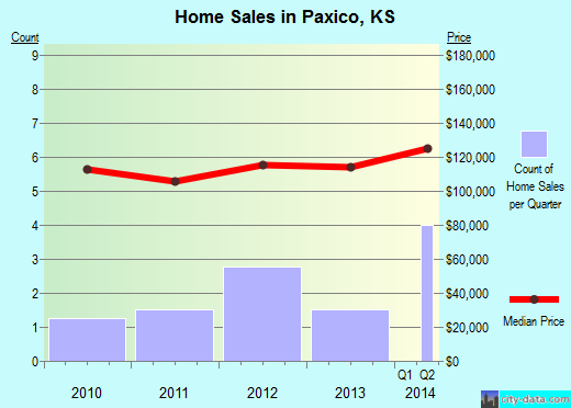 Paxico,KS real estate house value index trend