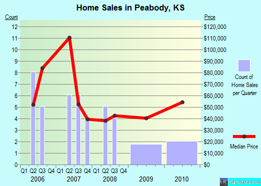 Peabody,KS real estate house value index trend