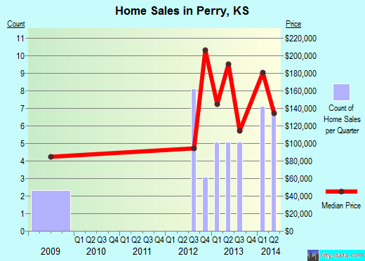 Perry,KS real estate house value index trend