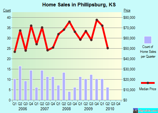 Phillipsburg,KS real estate house value index trend