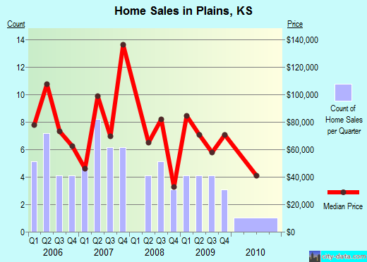 Plains,KS real estate house value index trend